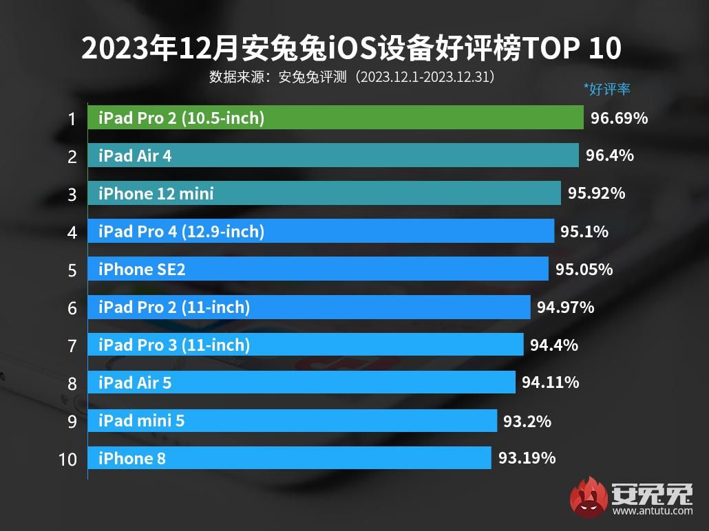 iPad Pro2 本月持续领先，评分高达9.4/10