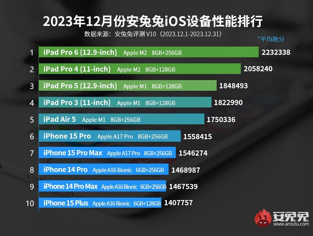 iPhone 15系列发布，性能排名分析与新品推荐