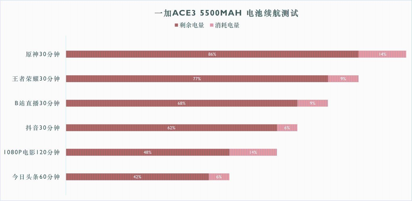 一加Ace 3，一次全方位的深度评测与体验