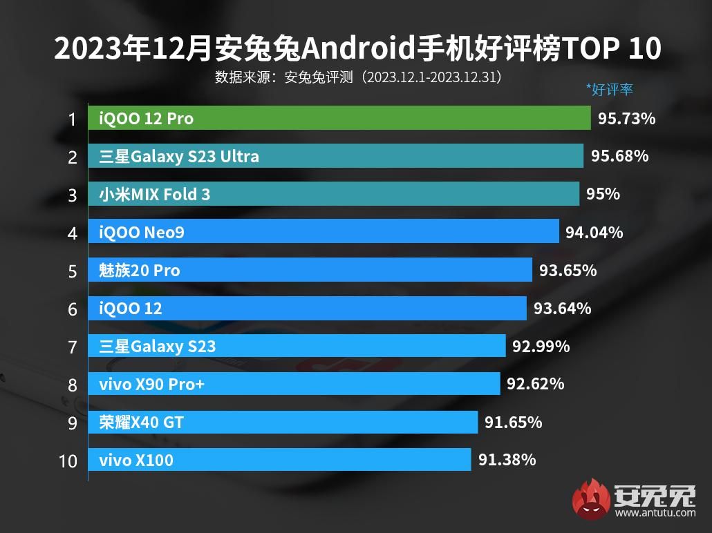 iQOO 12 Pro凭借高分赢得安卓手机好评榜首位