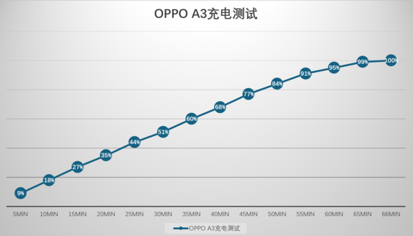 OPPO A3，搭载美直板屏，轻巧简洁的千元机就选它