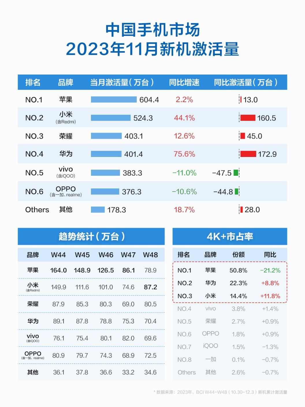 小米14系列热度居高不下，国内首部4K+高端手机诞生