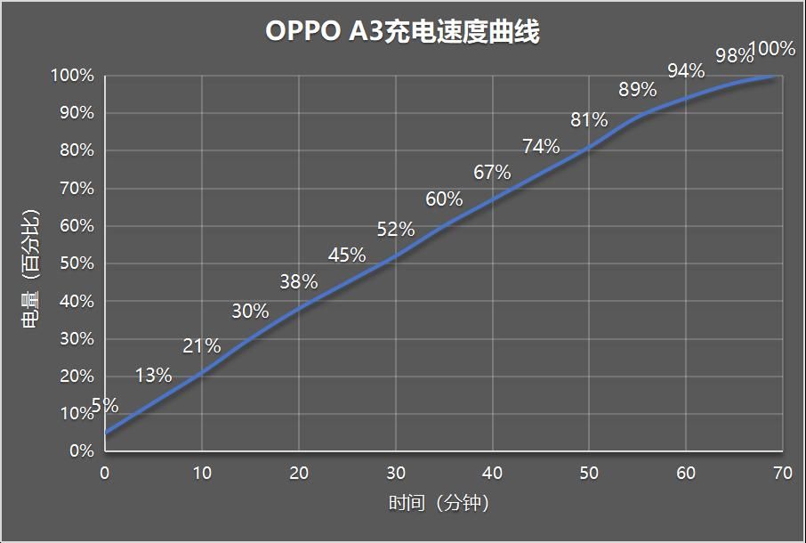 OPPO A3，耐用与性能的完美结合