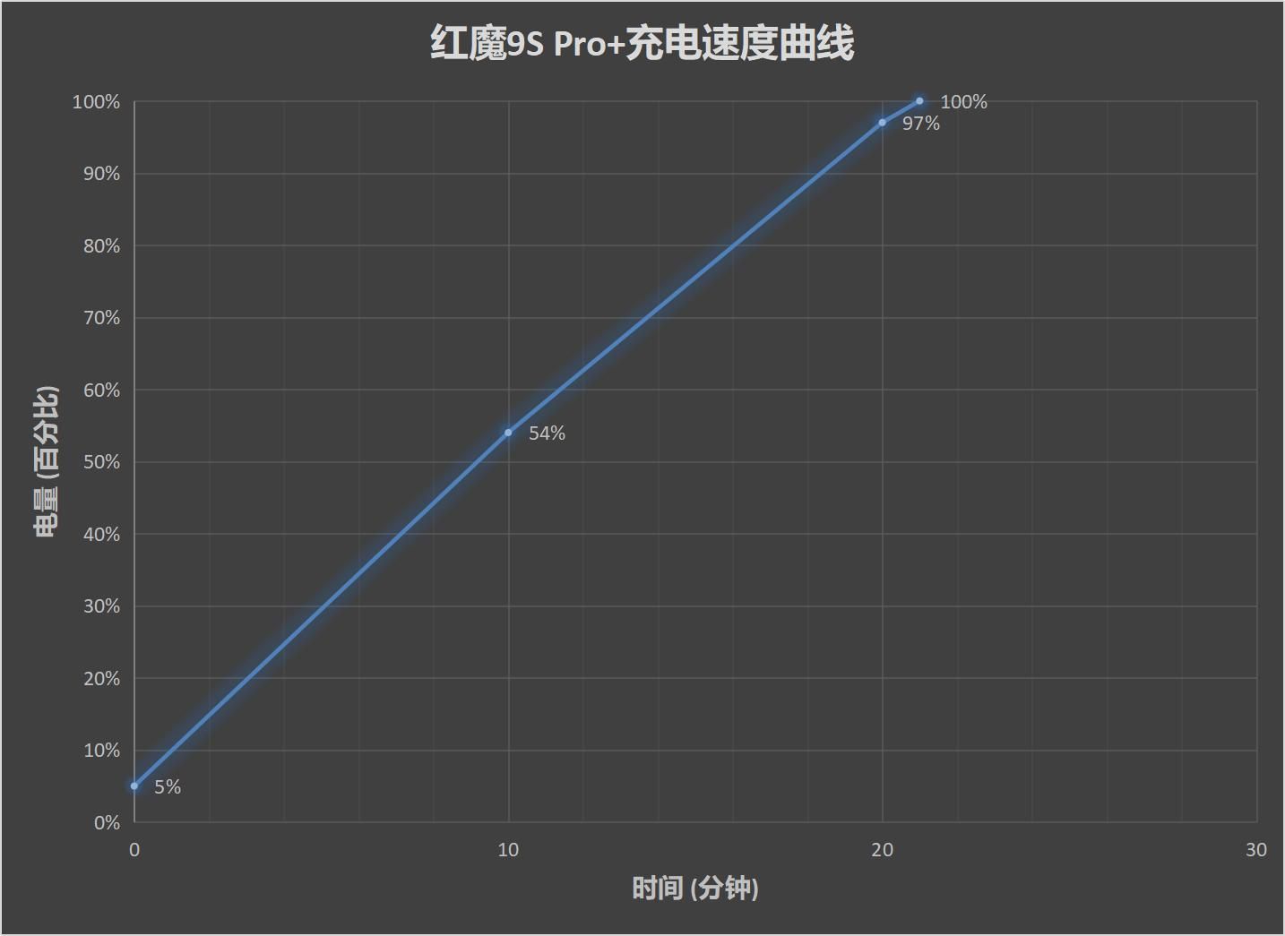 红魔9S Pro+，全球首款8Gen3游戏性能极限