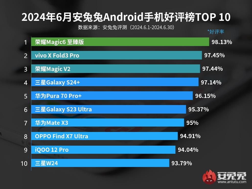 荣耀Magic6至臻版的满意度高达98.13%，成为6月安卓手机排行榜第一名