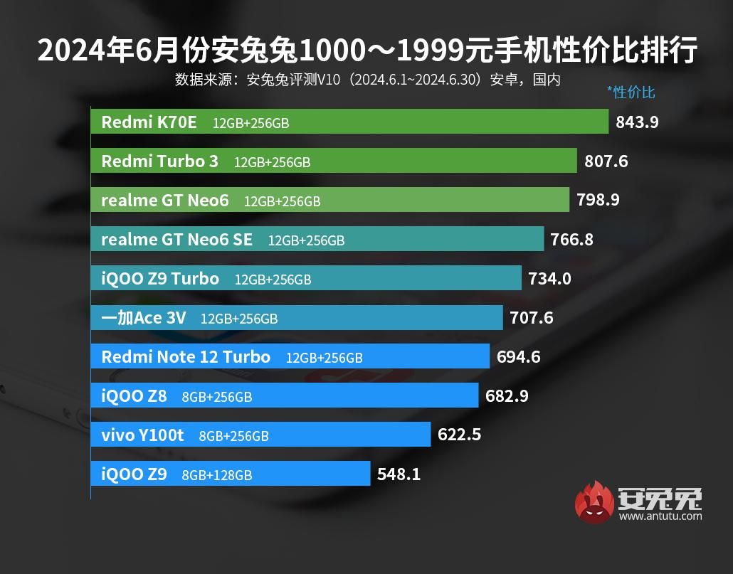 2000元档价位，iqoo独占前三的安卓手机排行