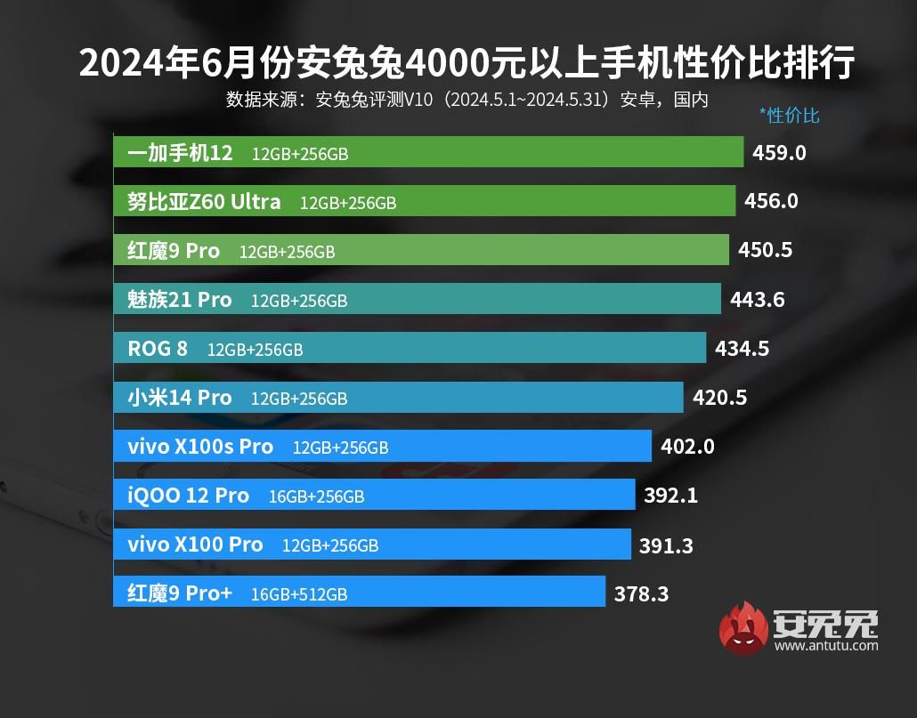 2000元档价位，iqoo独占前三的安卓手机排行