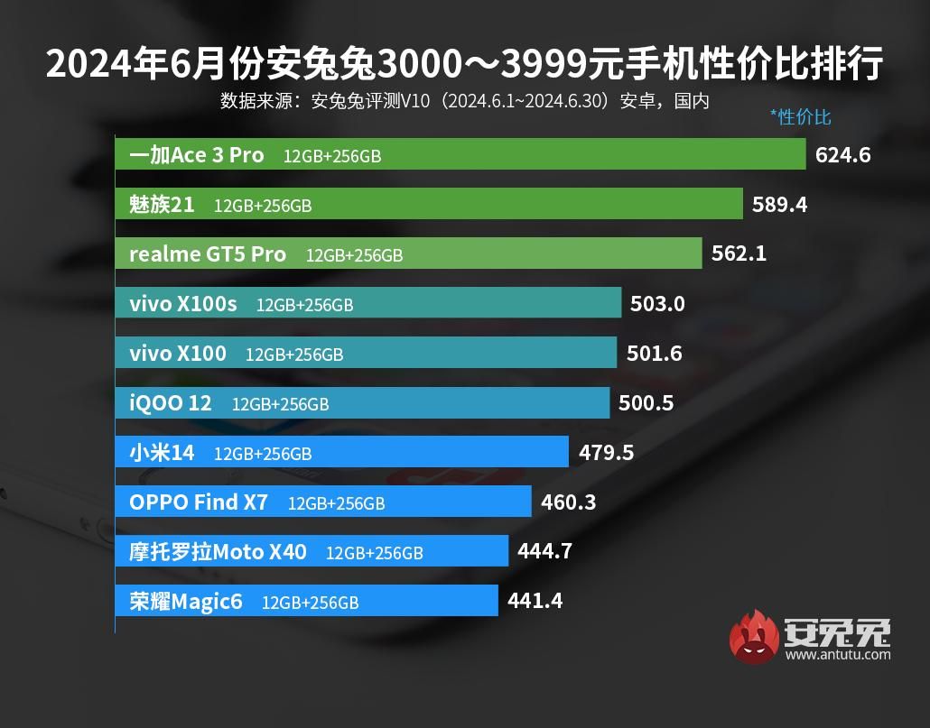 2000元档价位，iqoo独占前三的安卓手机排行