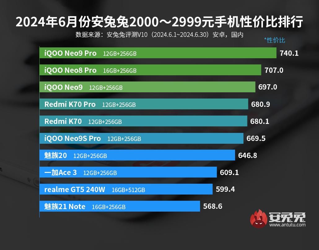 2000元档价位，iqoo独占前三的安卓手机排行