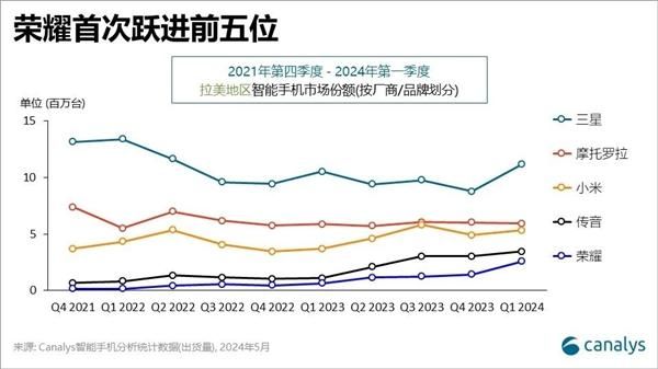 荣耀海外市场份额不断创新高 增加293%