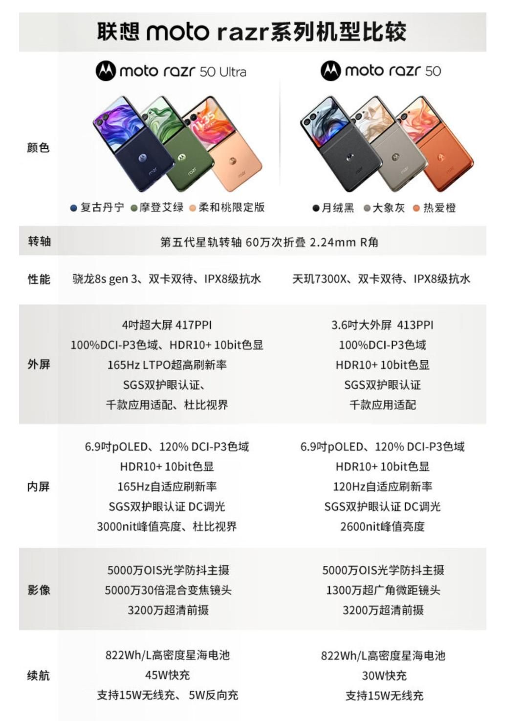搭载骁龙8sGen3的摩托罗拉razr 50超爱元开售出售