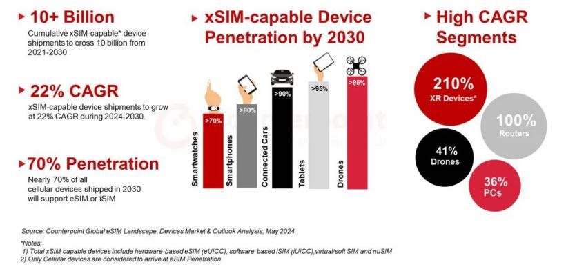 大规模普及，eSIM/iSIM将在未来成为主流通信方式