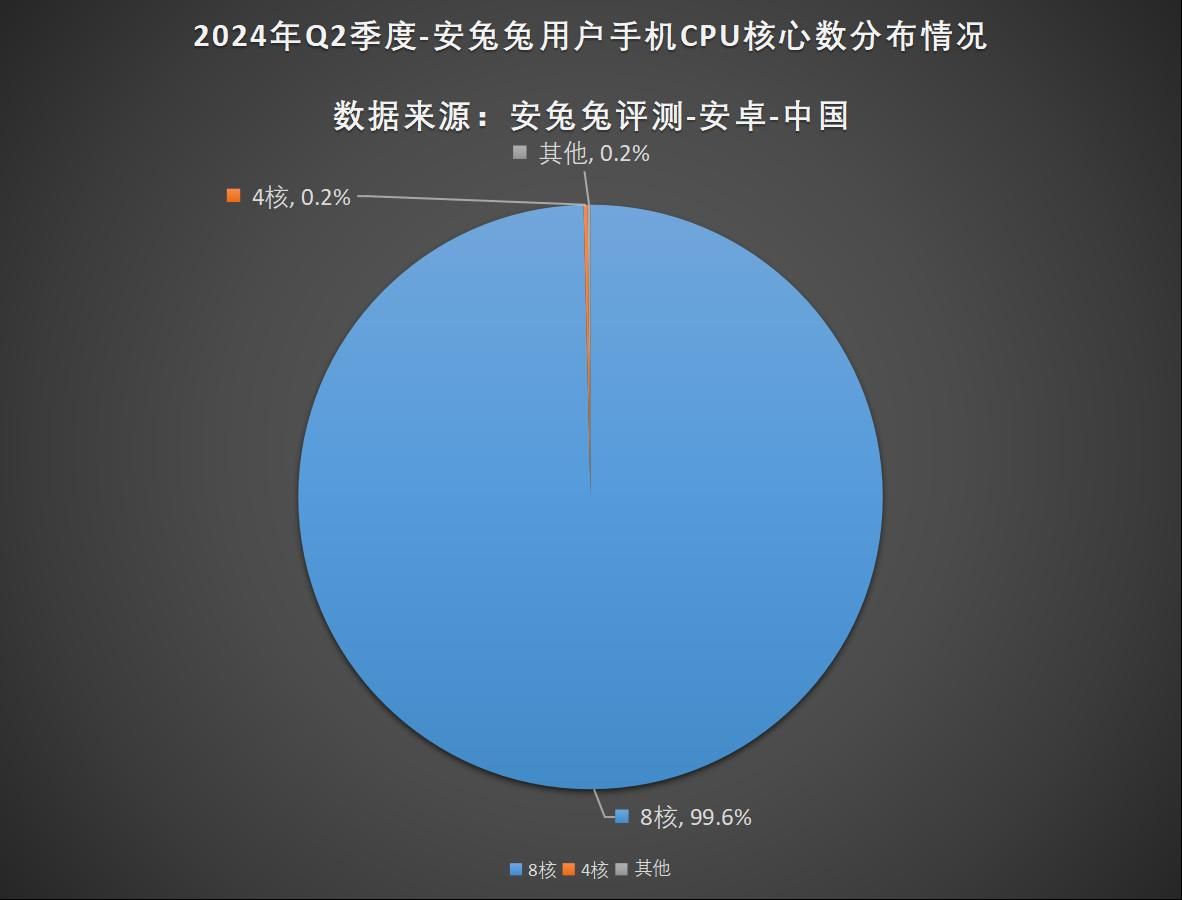 2024年Q2用户偏好排行榜，256GB存储是主流选择