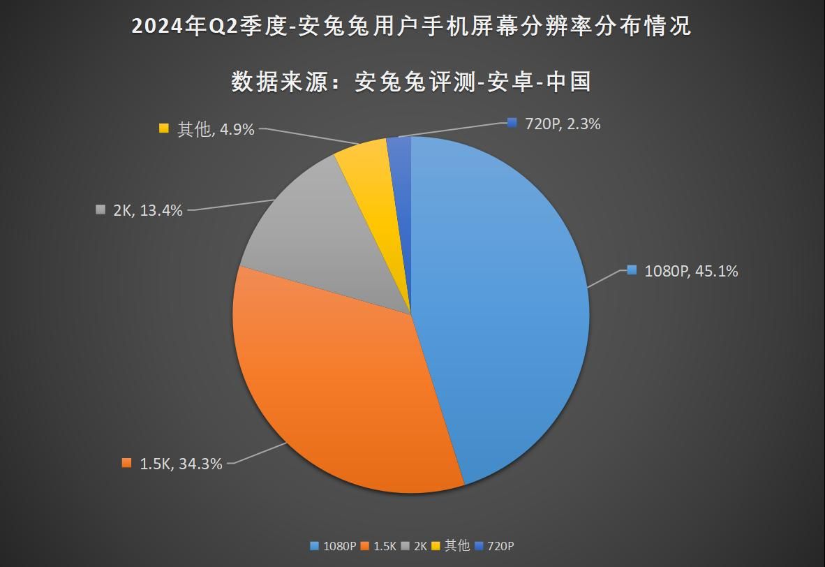2024年Q2用户偏好排行榜，256GB存储是主流选择