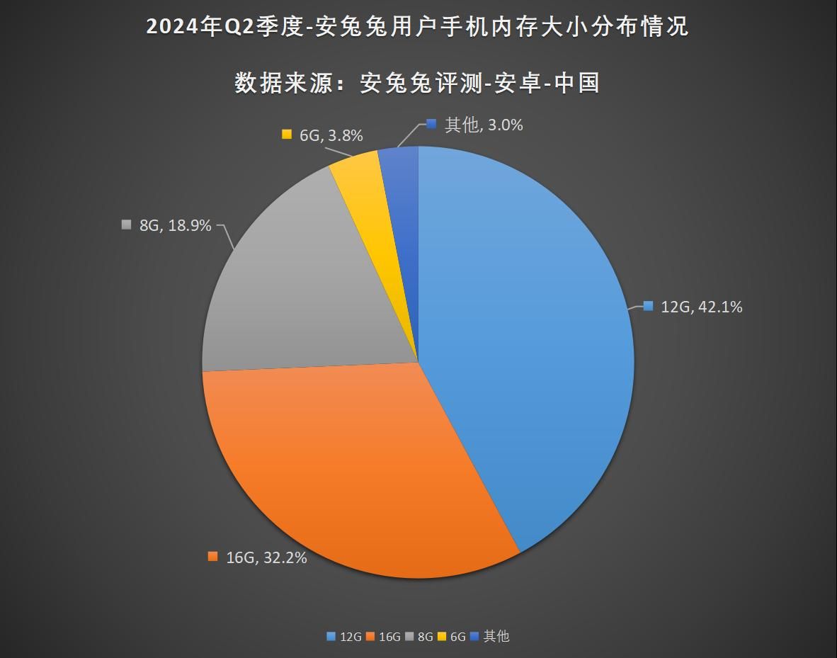 2024年Q2用户偏好排行榜，256GB存储是主流选择