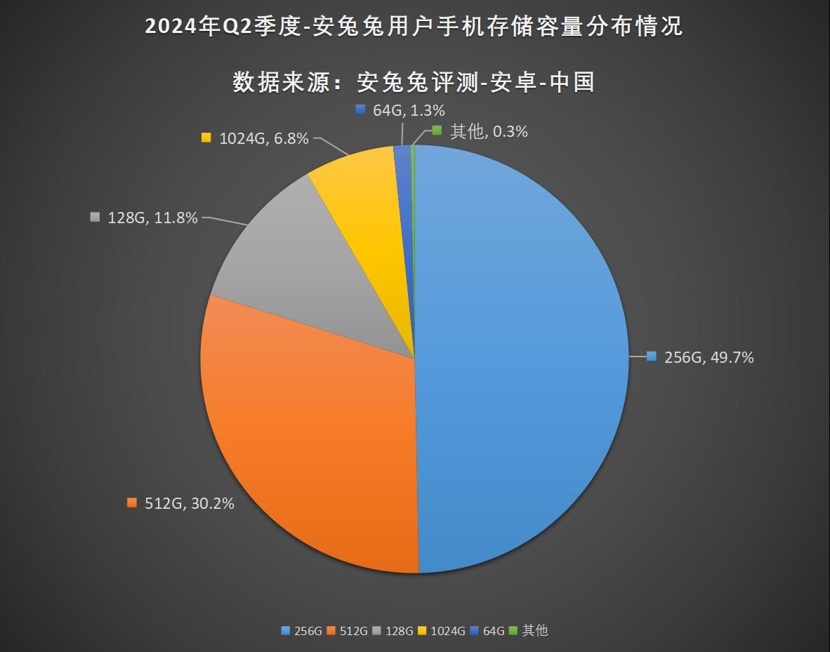2024年Q2用户偏好排行榜，256GB存储是主流选择