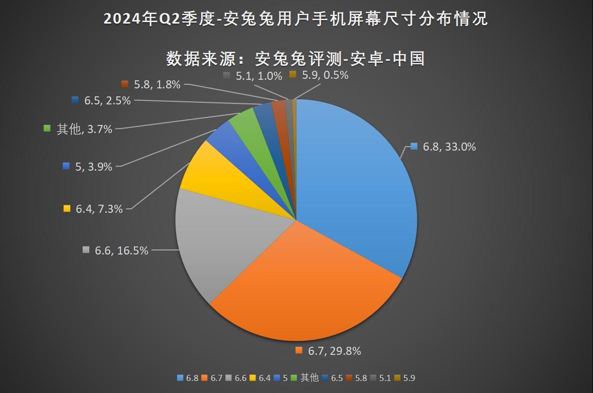 2024年Q2用户偏好排行榜，256GB存储是主流选择