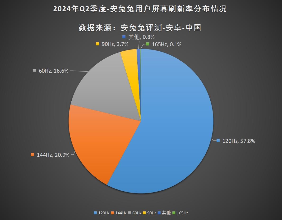 2024年Q2用户偏好排行榜，256GB存储是主流选择