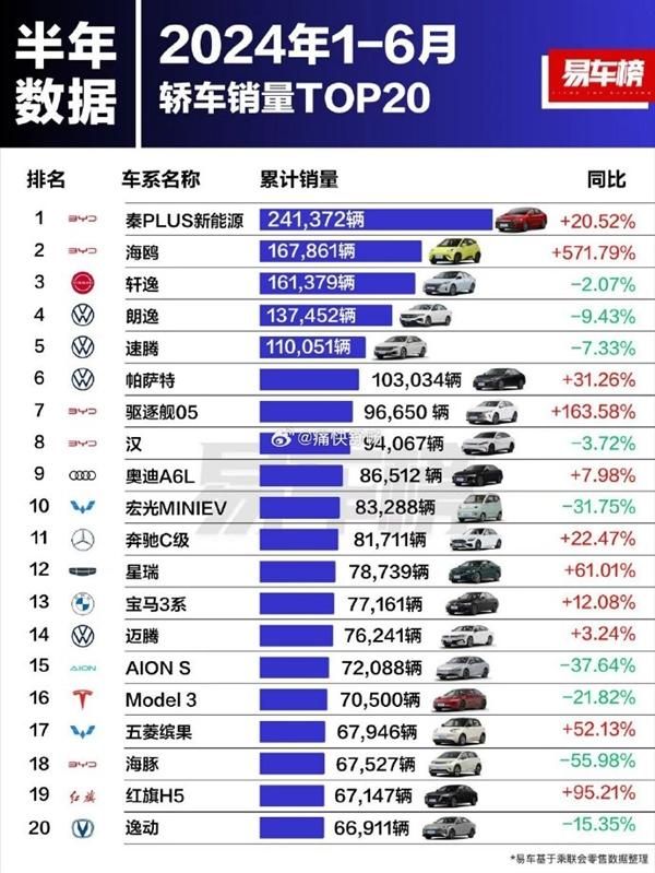 2024年上半年汽车销量排行榜，秦Plus依旧冠军