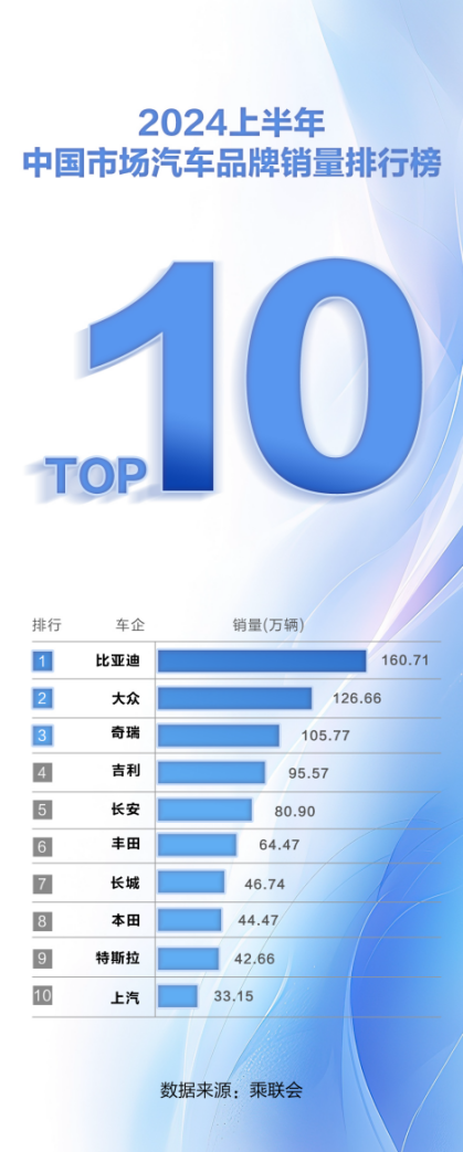 比亚迪半年销量843万，同比猛增20%