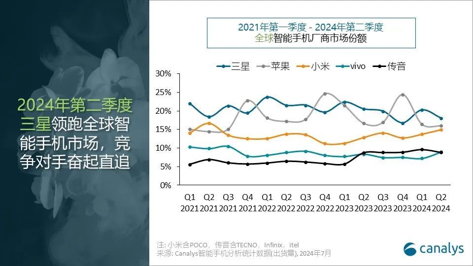 科纳仕报告，2024年Q2全球智能手机市场预计增长12%