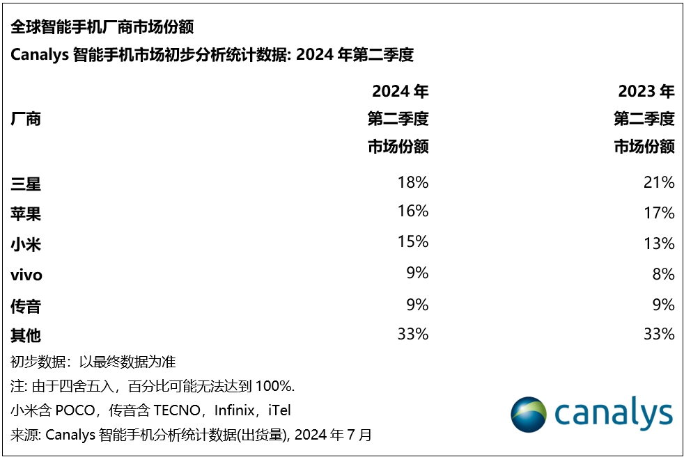 科纳仕报告，2024年Q2全球智能手机市场预计增长12%