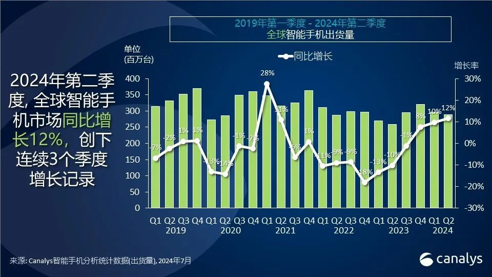 科纳仕报告，2024年Q2全球智能手机市场预计增长12%