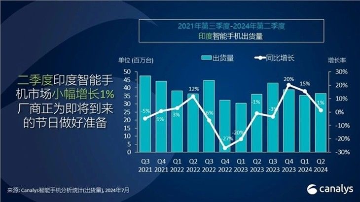 小米印度市场销量垫底，国货占据前5名