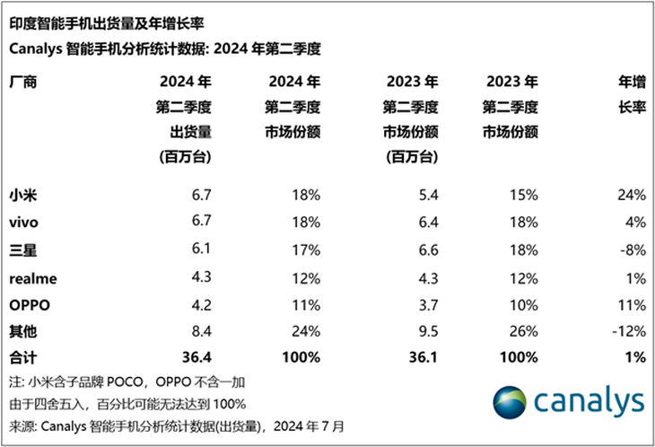 小米印度市场销量垫底，国货占据前5名