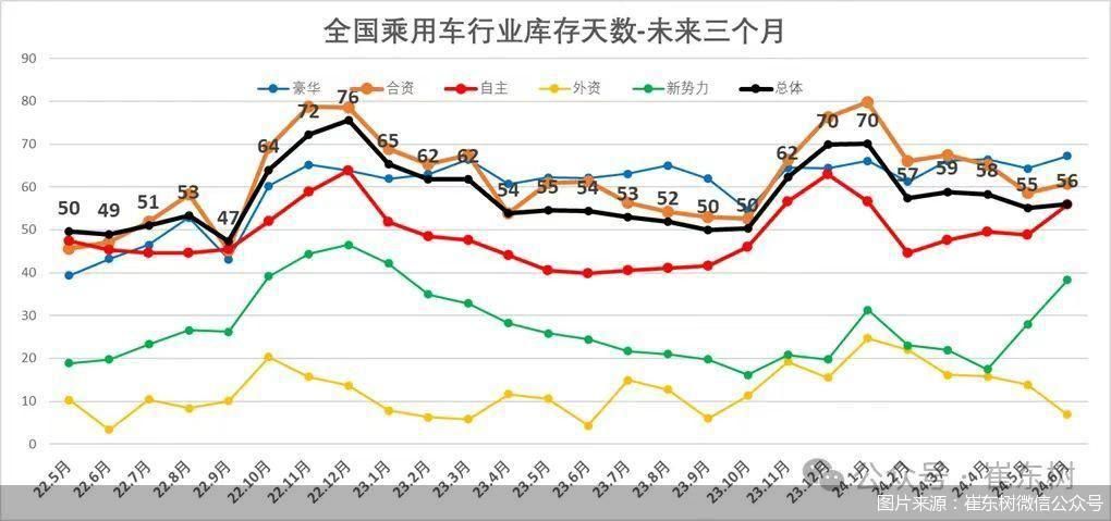 2022年6月全国乘用车库存数据，环比增15万