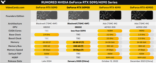 中国消费者喜新厌旧的GPU，NVIDIA 5090终于要来中国！