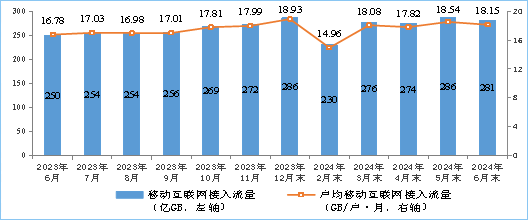 2024年上半年通信业电信业务收入突破8941亿元，同比增长3%