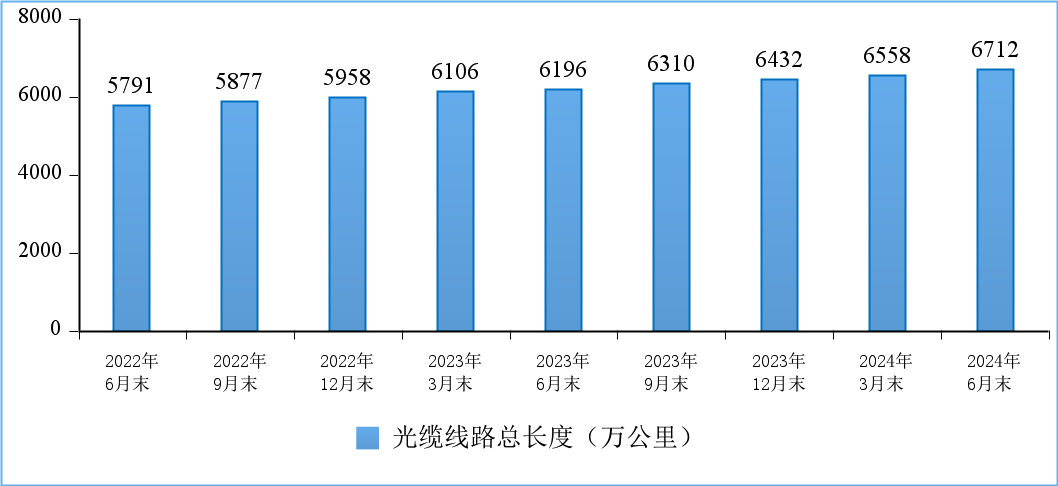 2024年上半年通信业电信业务收入突破8941亿元，同比增长3%