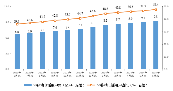 2024年上半年通信业电信业务收入突破8941亿元，同比增长3%