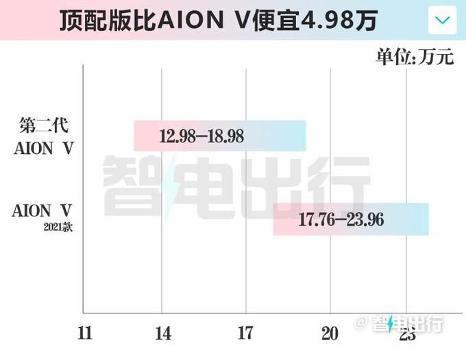 广汽新款Aion V降价4.98万 750km续航到底如何？