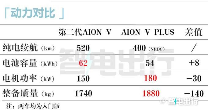 广汽新款Aion V降价4.98万 750km续航到底如何？