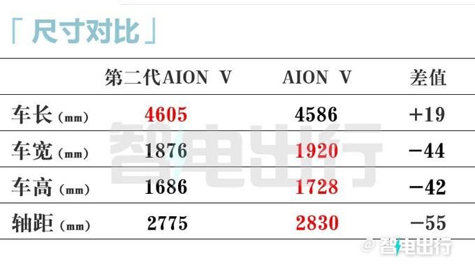 广汽新款Aion V降价4.98万 750km续航到底如何？