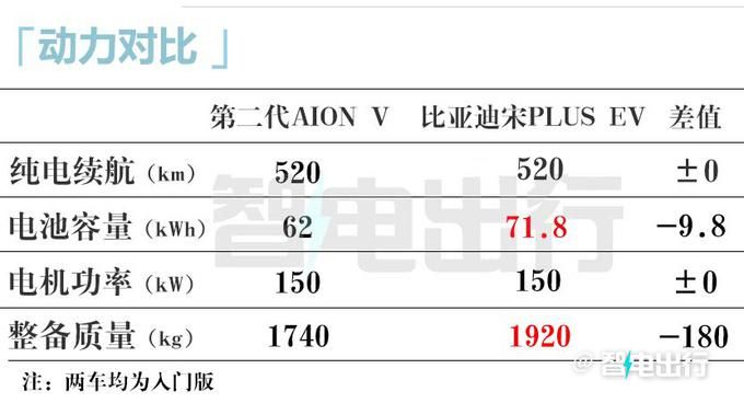 广汽新款Aion V降价4.98万 750km续航到底如何？