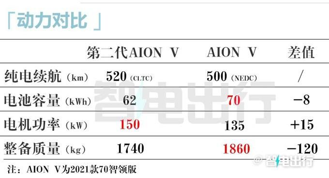 广汽新款Aion V降价4.98万 750km续航到底如何？