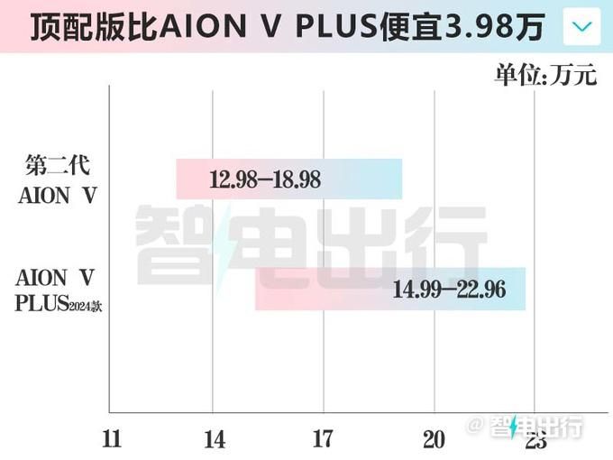 广汽新款Aion V降价4.98万 750km续航到底如何？