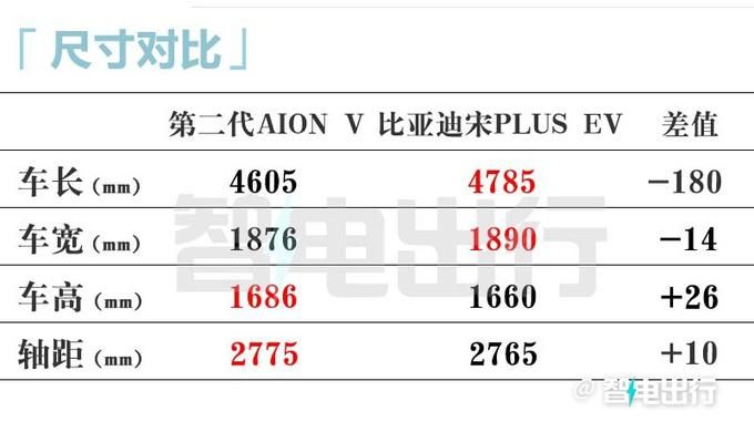 广汽新款Aion V降价4.98万 750km续航到底如何？