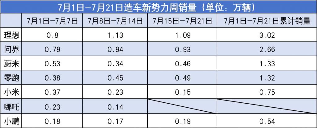 新动力，7月第三周销量下滑多公司环比下降，小米跌至1500台