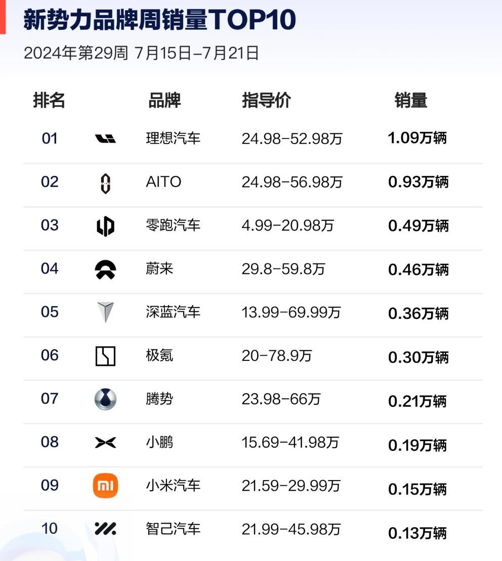 高管回应销售水分，李最近宣布销售水分！