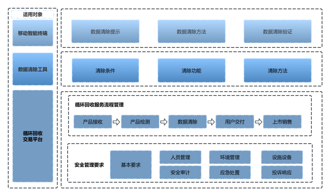 中国信息通信研究院成立废手机隐私移除标准编制工作