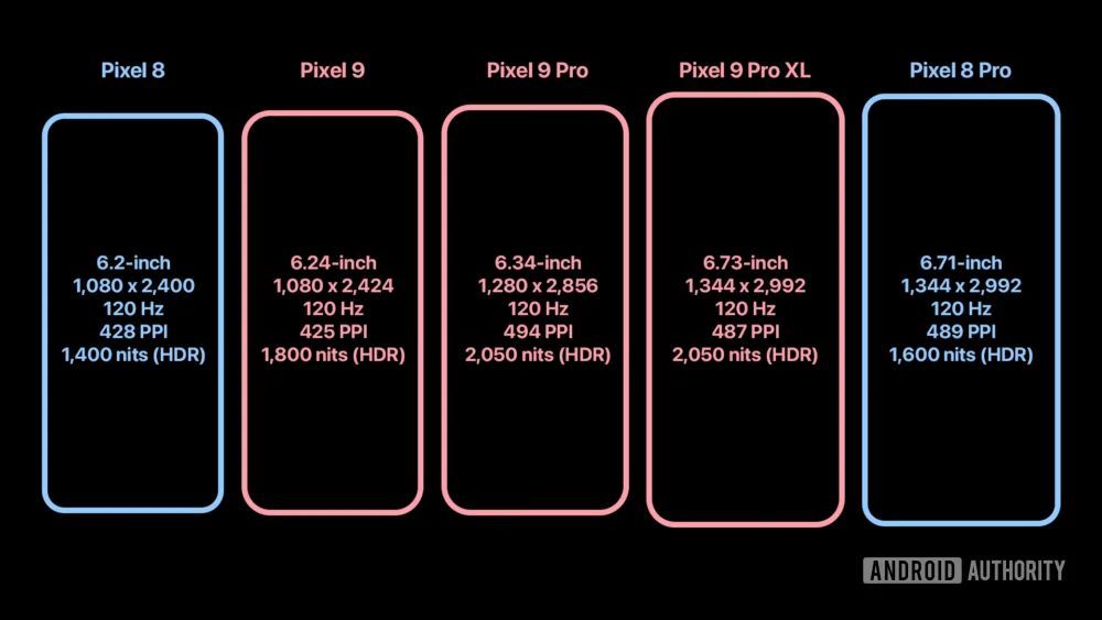 三星M14面板竟比iPhone早上市，谷歌 Pixel 9系列的屏幕规格刷新了你对手机的设计认知!