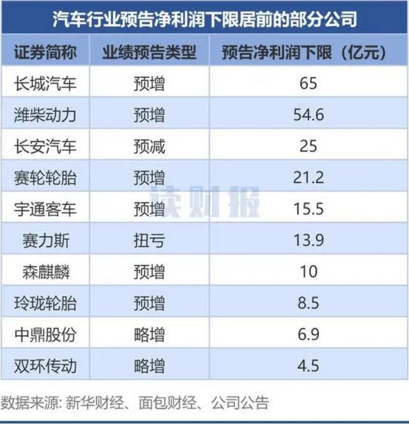 长城汽车挣着钱？站着卖车赚钱吗？