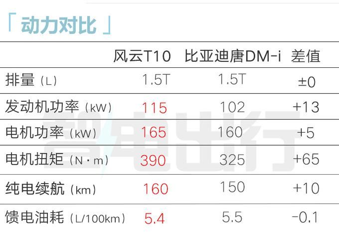 瑞虎风速，油耗2169km，比亚迪唐卖18.99万