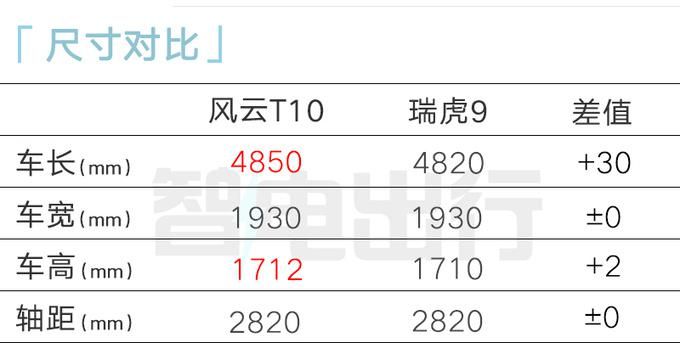 瑞虎风速，油耗2169km，比亚迪唐卖18.99万