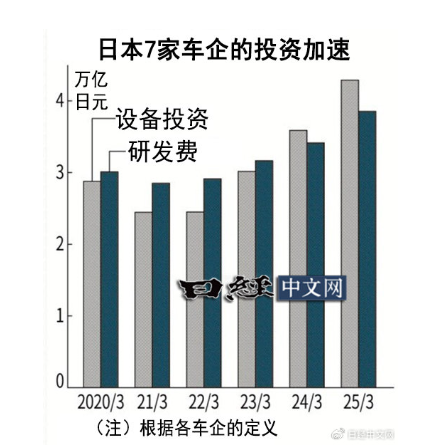日本六大车企研发费用攀新高，利润却普遍呈下滑态势 