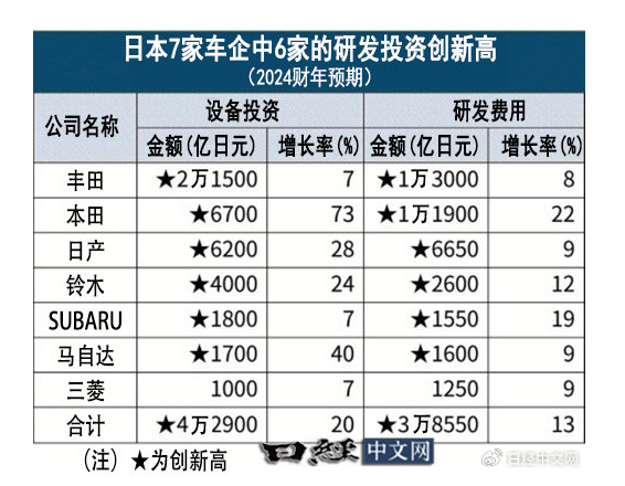 日本六大车企研发费用攀新高，利润却普遍呈下滑态势 